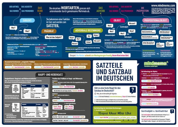 mindmemo Lernposter - Der deutsche Satzbau - Deutsch Grammatik lernen für Kinder und Erwachsene
